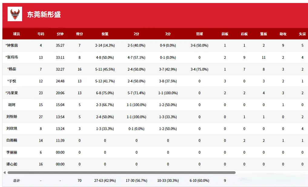 位数, 广东女篮