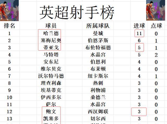 镇伦敦体育, 分升至第, 射手榜方面 镇伦敦体育, 分升至第, 射手榜方面