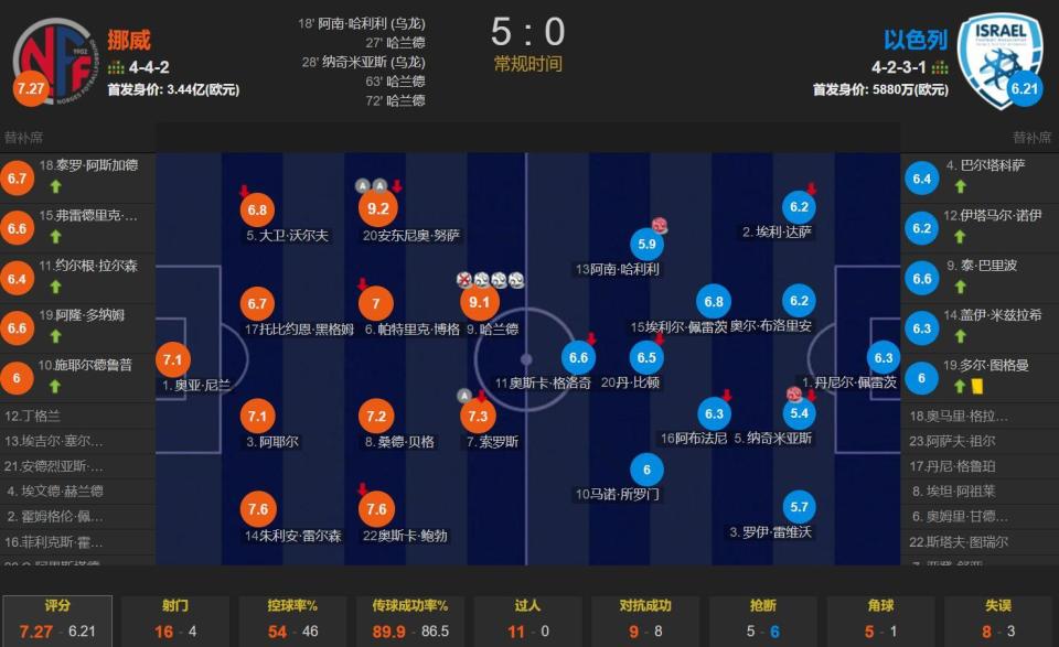 OHXWb, 哈兰德率队, 二名需要踢